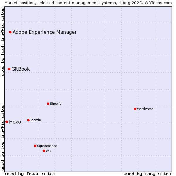 Market position of Adobe Experience Manager vs. GitBook vs. Hexo