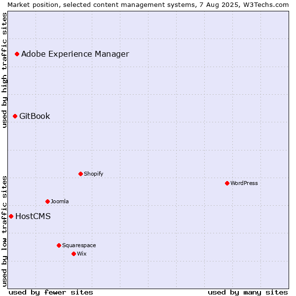 Market position of Adobe Experience Manager vs. GitBook vs. HostCMS