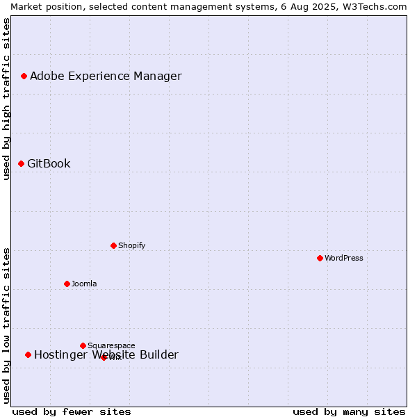 Market position of Hostinger Website Builder vs. Adobe Experience Manager vs. GitBook