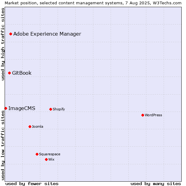 Market position of Adobe Experience Manager vs. GitBook vs. ImageCMS