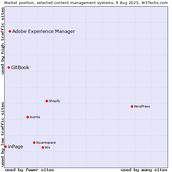 Market position of Adobe Experience Manager vs. GitBook vs. inPage