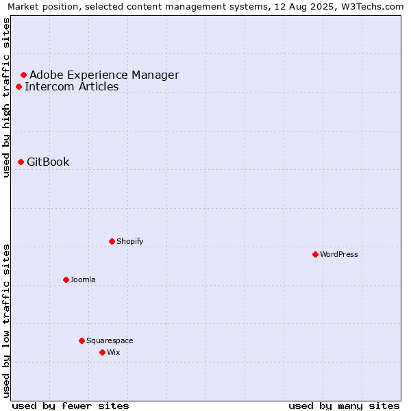 Market position of Adobe Experience Manager vs. GitBook vs. Intercom Articles