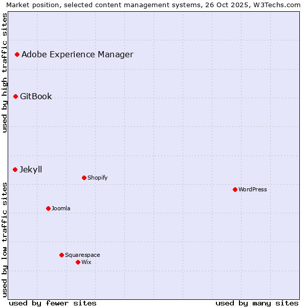 Market position of Adobe Experience Manager vs. GitBook vs. Jekyll