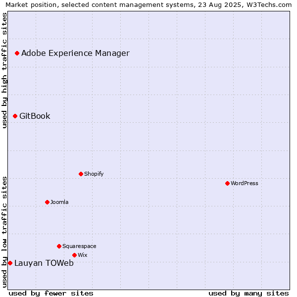 Market position of Adobe Experience Manager vs. GitBook vs. Lauyan TOWeb