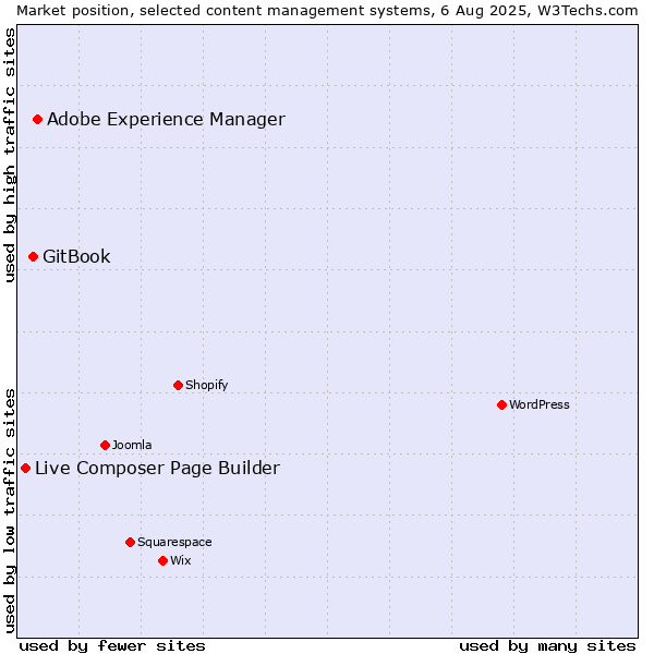 Market position of Adobe Experience Manager vs. GitBook vs. Live Composer Page Builder