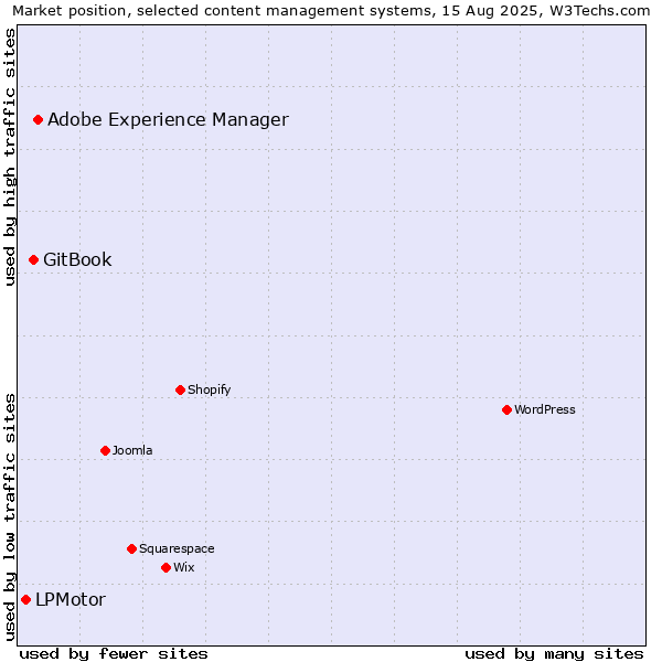 Market position of Adobe Experience Manager vs. GitBook vs. LPMotor