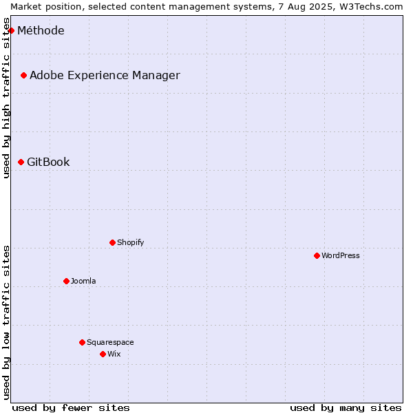 Market position of Adobe Experience Manager vs. GitBook vs. Méthode