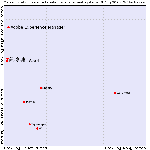 Market position of Adobe Experience Manager vs. GitBook vs. Microsoft Word