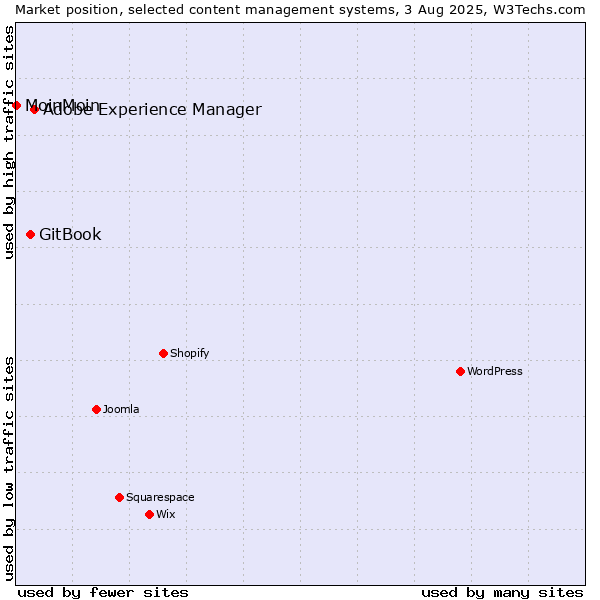 Market position of Adobe Experience Manager vs. GitBook vs. MoinMoin