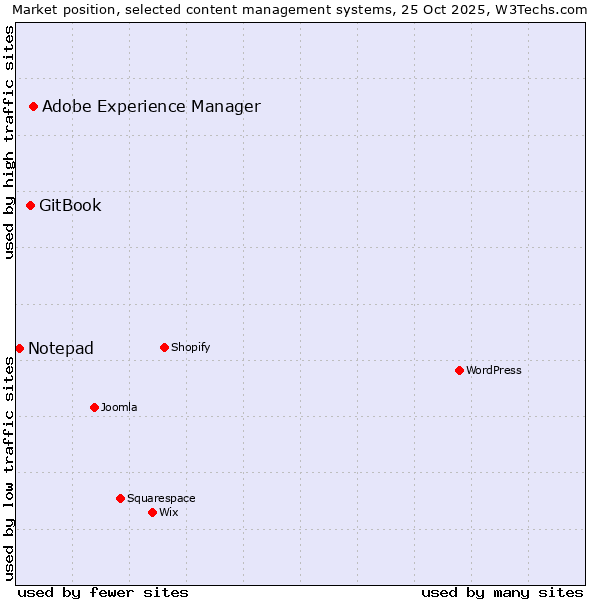 Market position of Adobe Experience Manager vs. GitBook vs. Notepad
