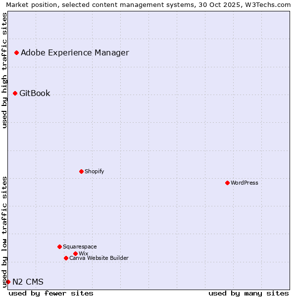 Market position of Adobe Experience Manager vs. GitBook vs. N2 CMS
