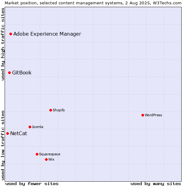 Market position of Adobe Experience Manager vs. GitBook vs. NetCat
