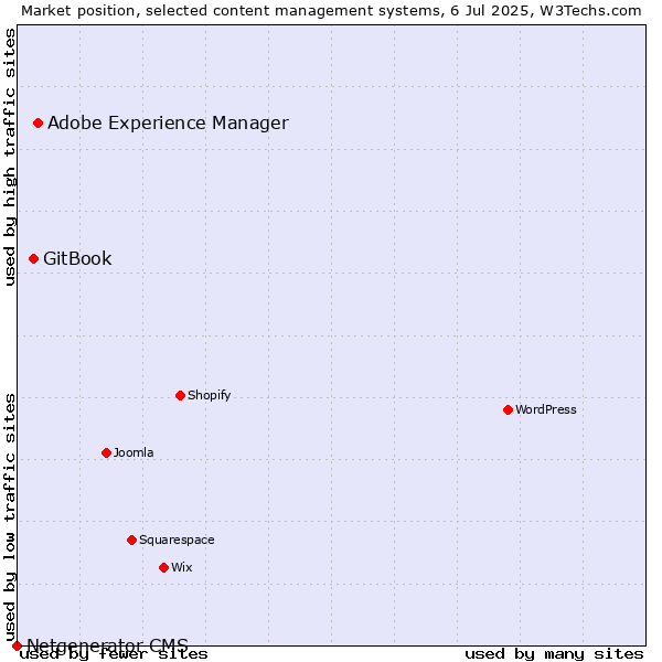 Market position of Adobe Experience Manager vs. GitBook vs. Netgenerator CMS