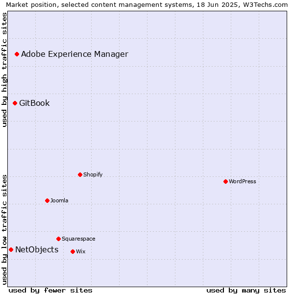 Market position of Adobe Experience Manager vs. GitBook vs. NetObjects