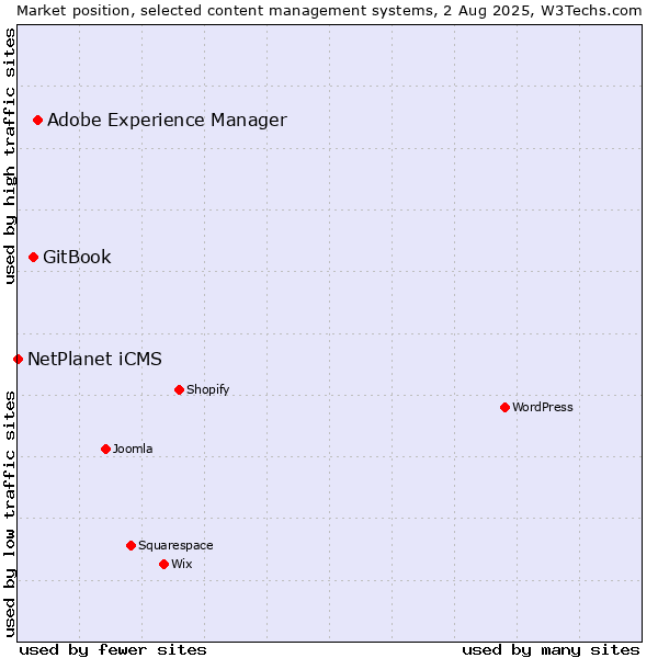 Market position of Adobe Experience Manager vs. GitBook vs. NetPlanet iCMS