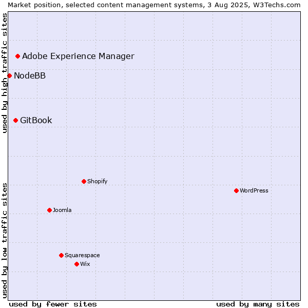 Market position of Adobe Experience Manager vs. GitBook vs. NodeBB