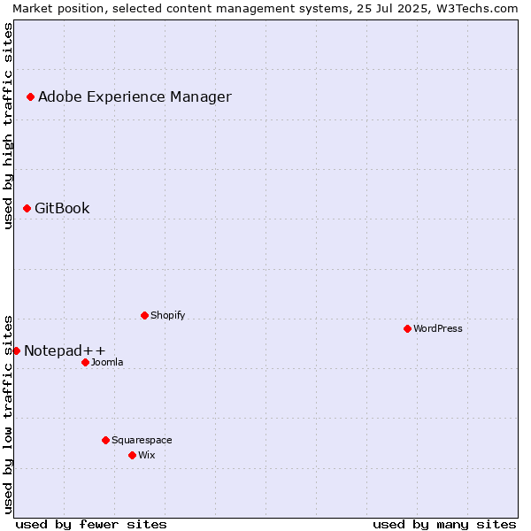Market position of Adobe Experience Manager vs. GitBook vs. Notepad++