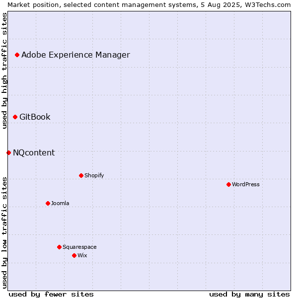 Market position of Adobe Experience Manager vs. GitBook vs. NQcontent