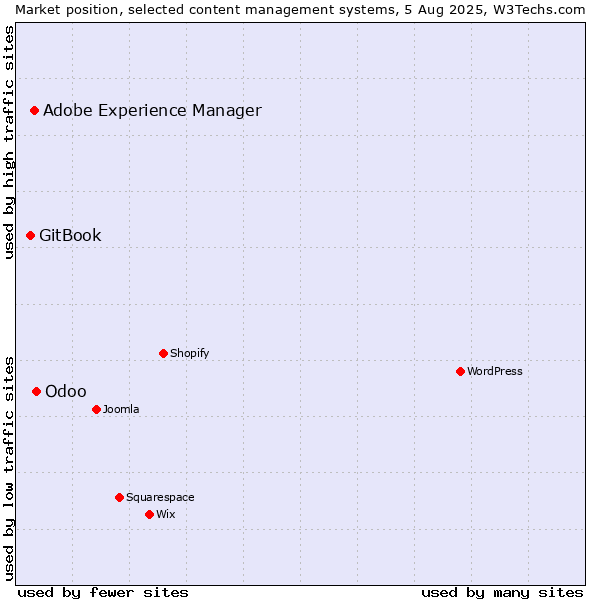 Market position of Odoo vs. Adobe Experience Manager vs. GitBook