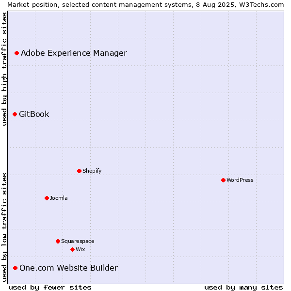 Market position of Adobe Experience Manager vs. One.com Website Builder vs. GitBook