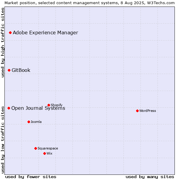 Market position of Adobe Experience Manager vs. GitBook vs. Open Journal Systems