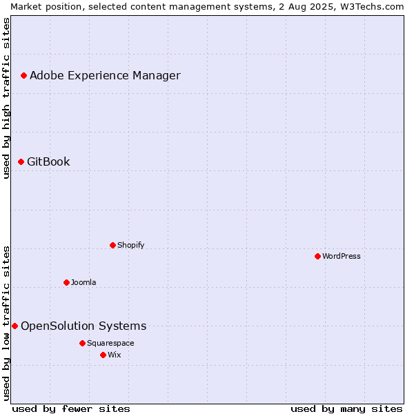 Market position of Adobe Experience Manager vs. GitBook vs. OpenSolution Systems
