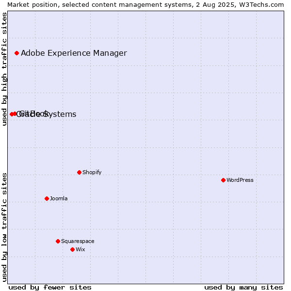 Market position of Adobe Experience Manager vs. GitBook vs. Oracle Systems