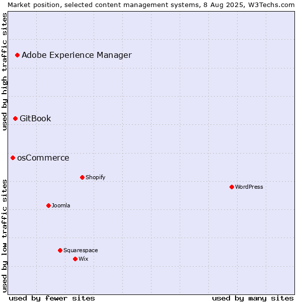 Market position of Adobe Experience Manager vs. GitBook vs. osCommerce