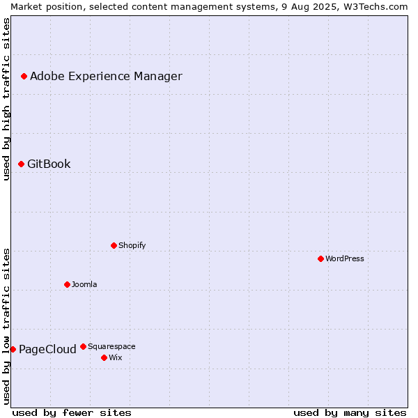 Market position of Adobe Experience Manager vs. GitBook vs. PageCloud