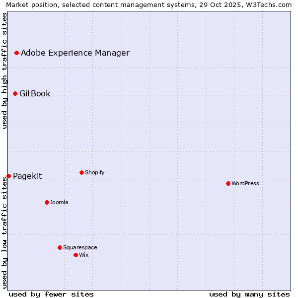 Market position of Adobe Experience Manager vs. GitBook vs. Pagekit