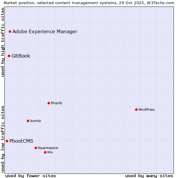 Market position of Adobe Experience Manager vs. GitBook vs. PbootCMS