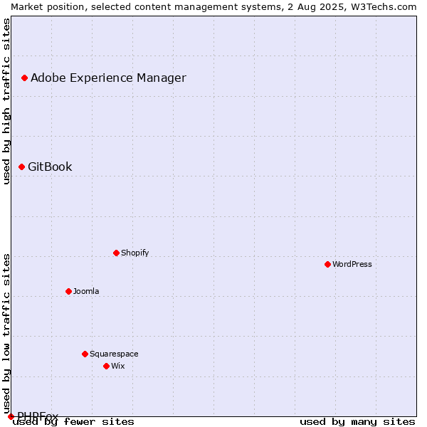Market position of Adobe Experience Manager vs. GitBook vs. PHPFox