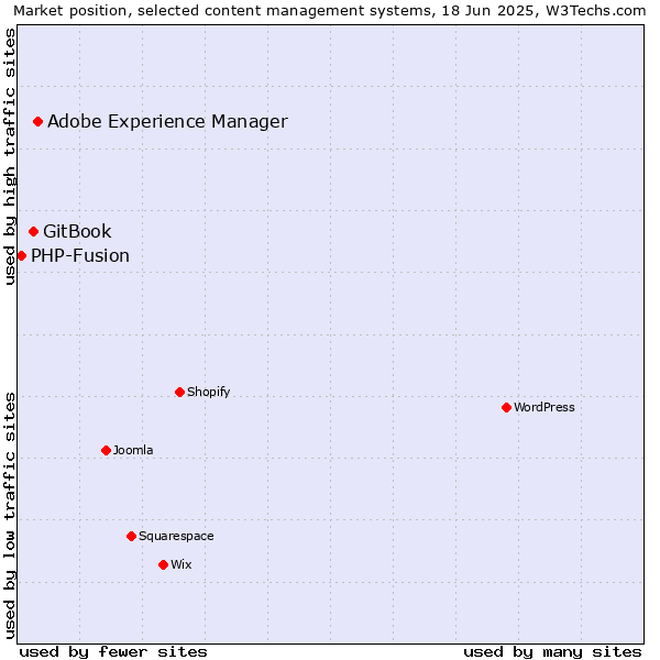 Market position of Adobe Experience Manager vs. GitBook vs. PHP-Fusion
