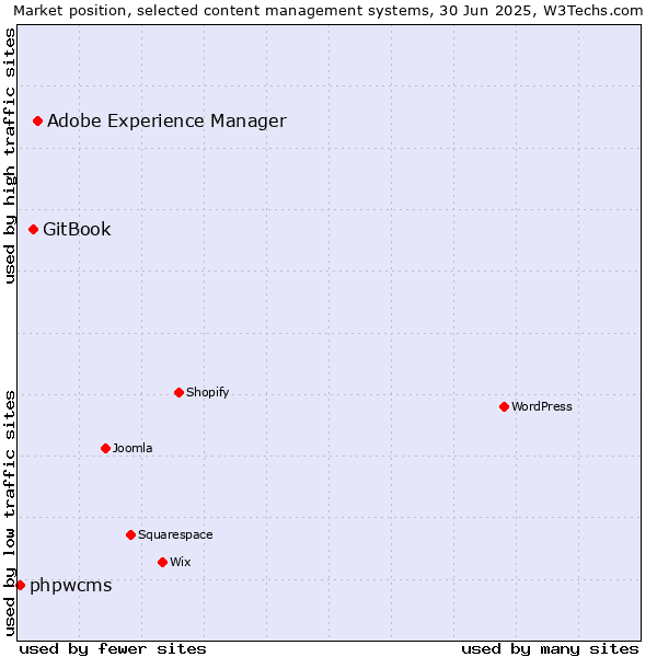 Market position of Adobe Experience Manager vs. GitBook vs. phpwcms