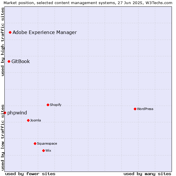 Market position of Adobe Experience Manager vs. GitBook vs. phpwind