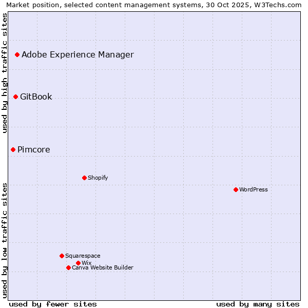 Market position of Adobe Experience Manager vs. GitBook vs. Pimcore