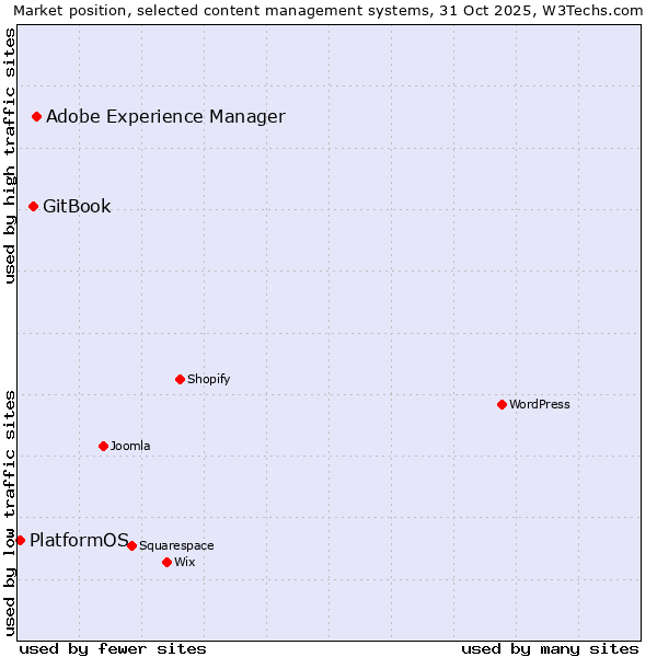 Market position of Adobe Experience Manager vs. GitBook vs. PlatformOS