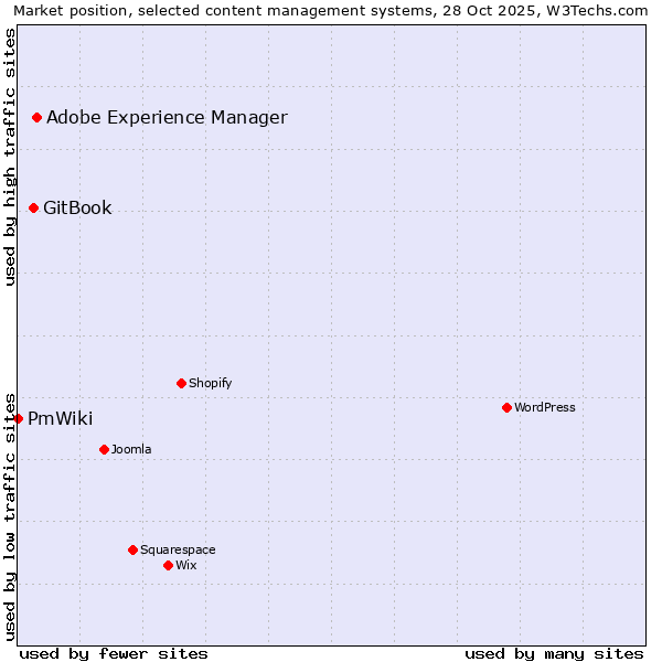 Market position of Adobe Experience Manager vs. GitBook vs. PmWiki
