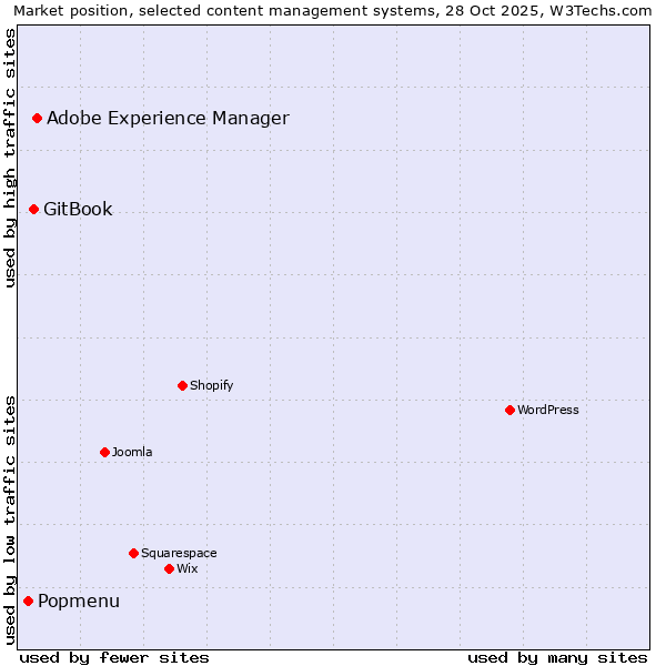 Market position of Adobe Experience Manager vs. GitBook vs. Popmenu