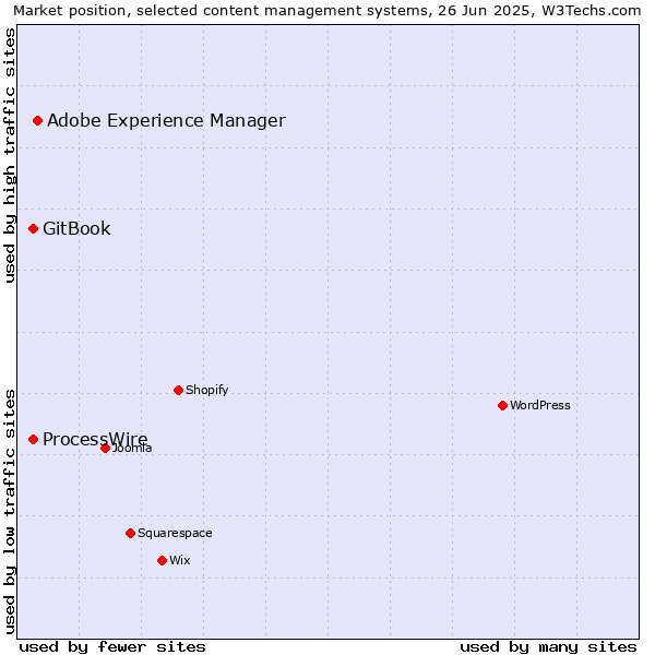 Market position of Adobe Experience Manager vs. GitBook vs. ProcessWire