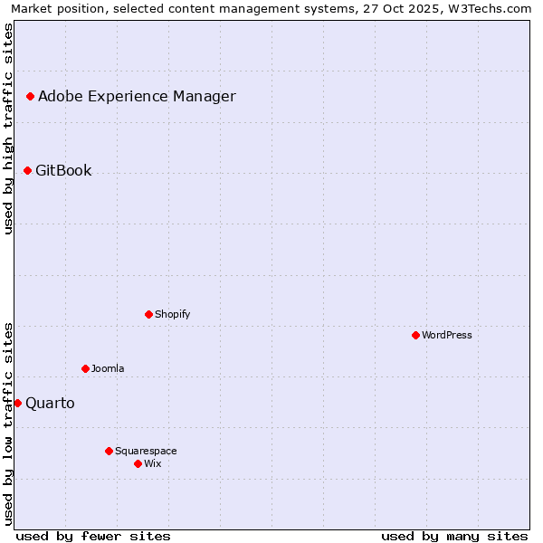 Market position of Adobe Experience Manager vs. GitBook vs. Quarto