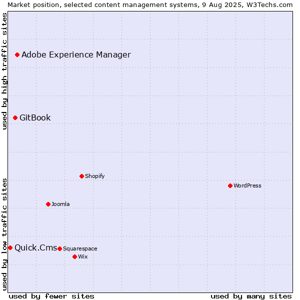 Market position of Adobe Experience Manager vs. GitBook vs. Quick.Cms