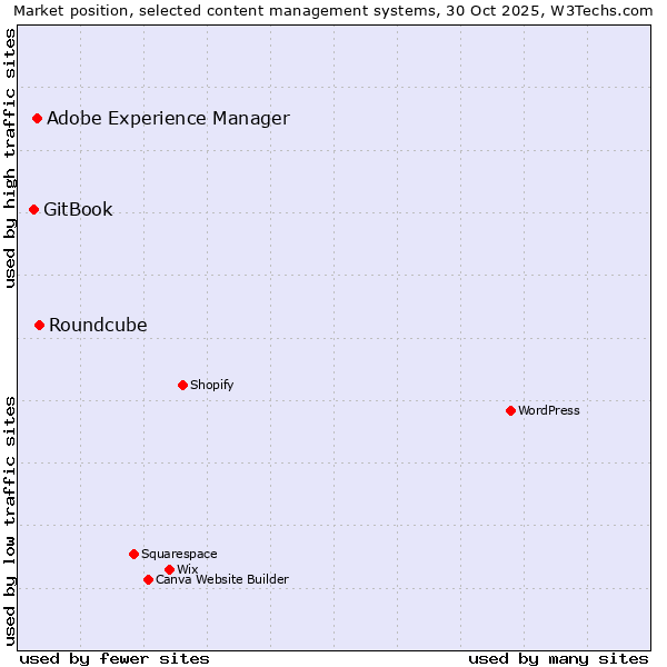 Market position of Roundcube vs. Adobe Experience Manager vs. GitBook