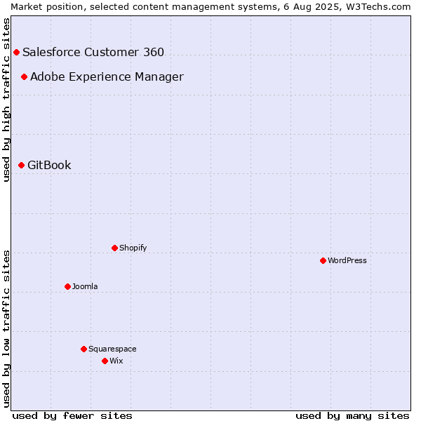 Market position of Adobe Experience Manager vs. GitBook vs. Salesforce Customer 360