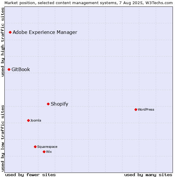 Market position of Shopify vs. Adobe Experience Manager vs. GitBook