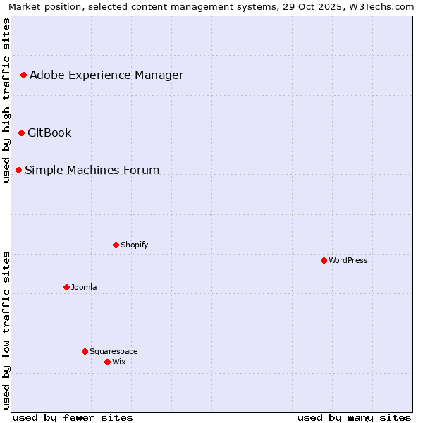 Market position of Adobe Experience Manager vs. GitBook vs. Simple Machines Forum