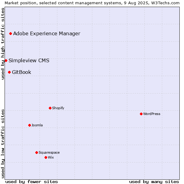 Market position of Adobe Experience Manager vs. GitBook vs. Simpleview CMS