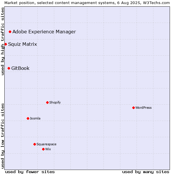Market position of Adobe Experience Manager vs. GitBook vs. Squiz Matrix