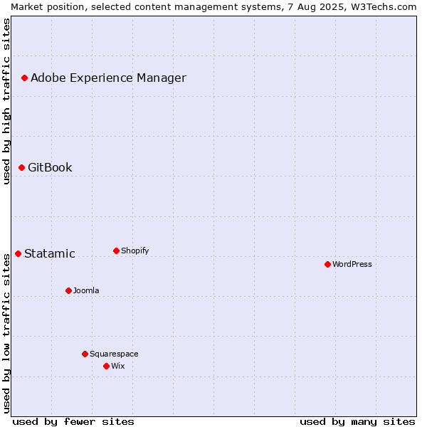 Market position of Adobe Experience Manager vs. GitBook vs. Statamic