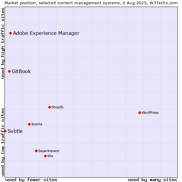 Market position of Adobe Experience Manager vs. GitBook vs. Svbtle